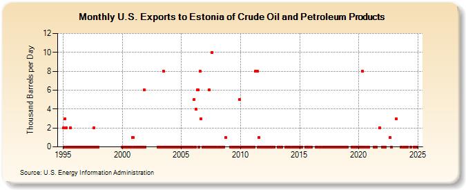 U.S. Exports to Estonia of Crude Oil and Petroleum Products (Thousand Barrels per Day)