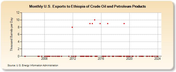 U.S. Exports to Ethiopia of Crude Oil and Petroleum Products (Thousand Barrels per Day)