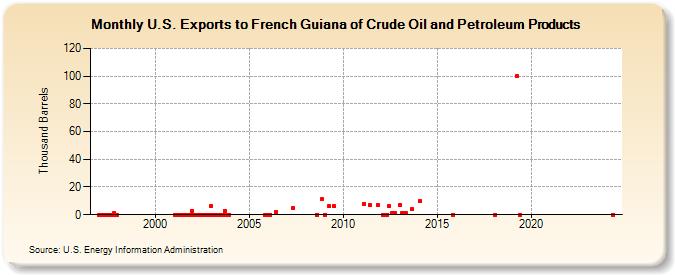 U.S. Exports to French Guiana of Crude Oil and Petroleum Products (Thousand Barrels)