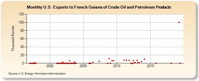 U.S. Exports to French Guiana of Crude Oil and Petroleum Products (Thousand Barrels)