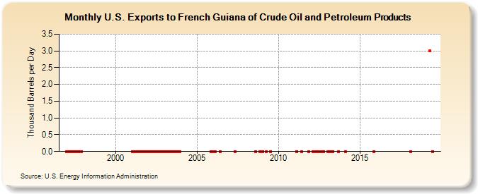 U.S. Exports to French Guiana of Crude Oil and Petroleum Products (Thousand Barrels per Day)