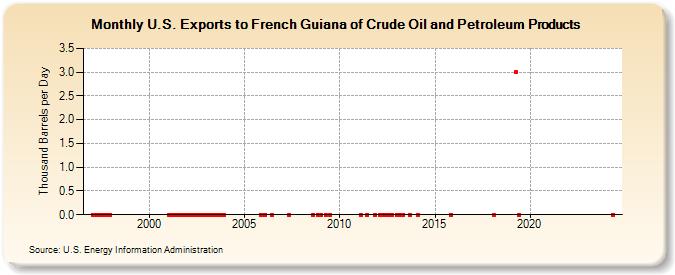 U.S. Exports to French Guiana of Crude Oil and Petroleum Products (Thousand Barrels per Day)