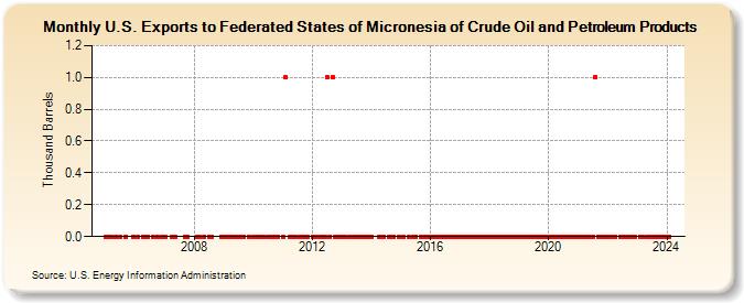 U.S. Exports to Federated States of Micronesia of Crude Oil and Petroleum Products (Thousand Barrels)