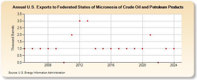 U.S. Exports to Federated States of Micronesia of Crude Oil and Petroleum Products (Thousand Barrels)