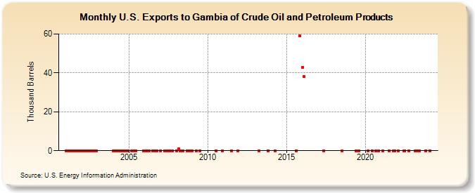 U.S. Exports to Gambia of Crude Oil and Petroleum Products (Thousand Barrels)