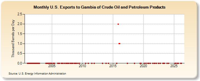 U.S. Exports to Gambia of Crude Oil and Petroleum Products (Thousand Barrels per Day)