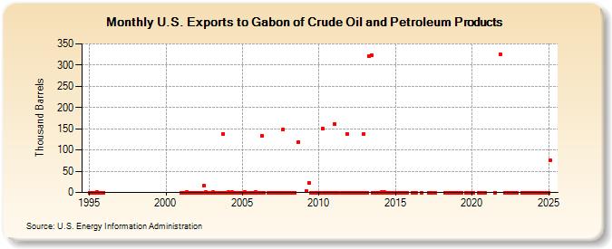 U.S. Exports to Gabon of Crude Oil and Petroleum Products (Thousand Barrels)