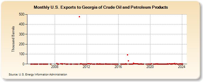 U.S. Exports to Georgia of Crude Oil and Petroleum Products (Thousand Barrels)