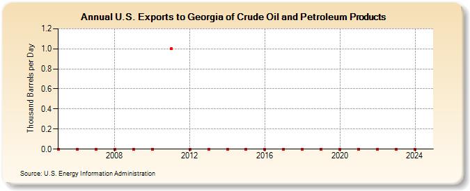 U.S. Exports to Georgia of Crude Oil and Petroleum Products (Thousand Barrels per Day)
