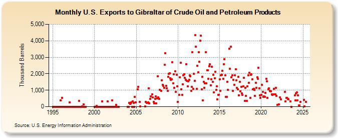 U.S. Exports to Gibraltar of Crude Oil and Petroleum Products (Thousand Barrels)