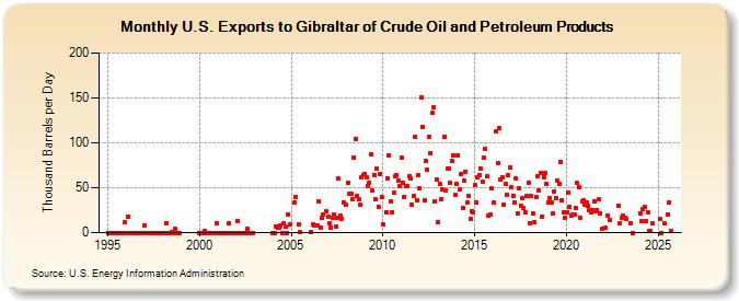 U.S. Exports to Gibraltar of Crude Oil and Petroleum Products (Thousand Barrels per Day)