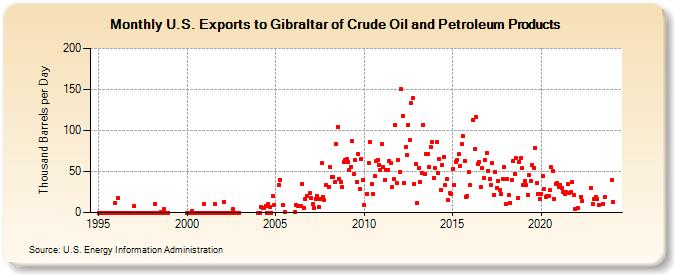 U.S. Exports to Gibraltar of Crude Oil and Petroleum Products (Thousand Barrels per Day)
