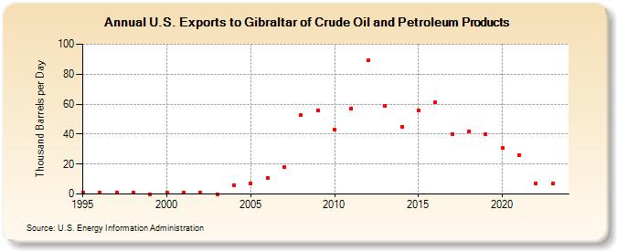 U.S. Exports to Gibraltar of Crude Oil and Petroleum Products (Thousand Barrels per Day)