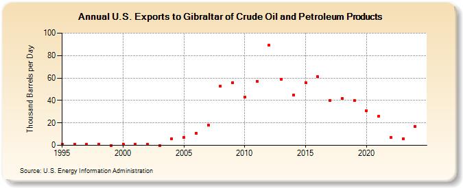 U.S. Exports to Gibraltar of Crude Oil and Petroleum Products (Thousand Barrels per Day)