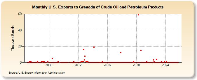 U.S. Exports to Grenada of Crude Oil and Petroleum Products (Thousand Barrels)