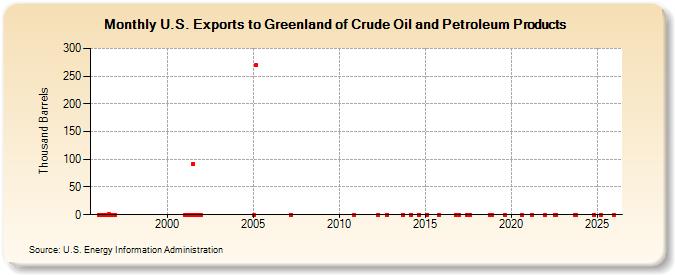 U.S. Exports to Greenland of Crude Oil and Petroleum Products (Thousand Barrels)