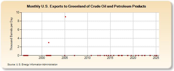 U.S. Exports to Greenland of Crude Oil and Petroleum Products (Thousand Barrels per Day)