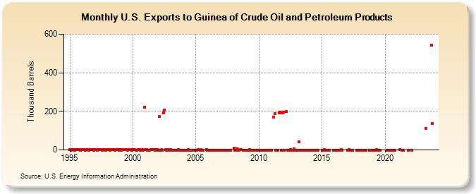 U.S. Exports to Guinea of Crude Oil and Petroleum Products (Thousand Barrels)