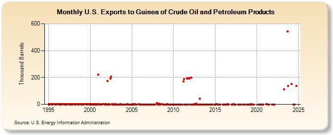 U.S. Exports to Guinea of Crude Oil and Petroleum Products (Thousand Barrels)