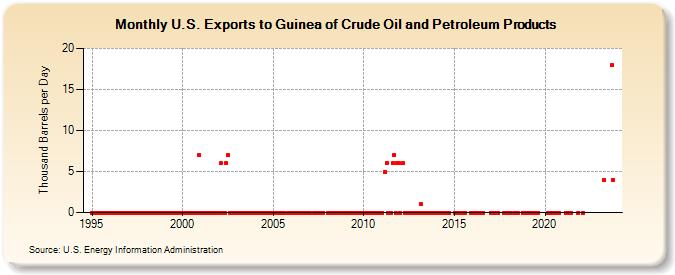 U.S. Exports to Guinea of Crude Oil and Petroleum Products (Thousand Barrels per Day)