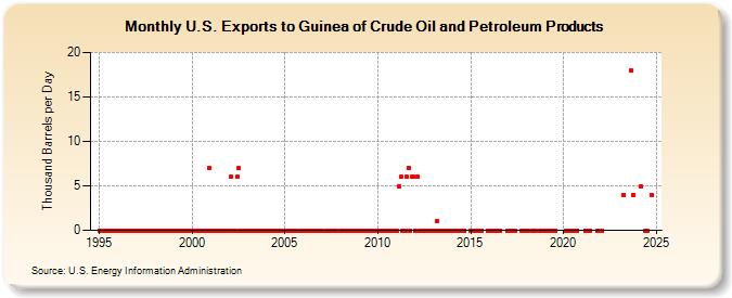 U.S. Exports to Guinea of Crude Oil and Petroleum Products (Thousand Barrels per Day)