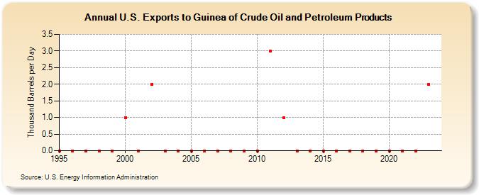 U.S. Exports to Guinea of Crude Oil and Petroleum Products (Thousand Barrels per Day)