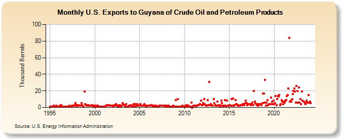 U.S. Exports to Guyana of Crude Oil and Petroleum Products (Thousand Barrels)