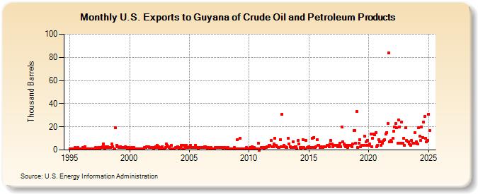 U.S. Exports to Guyana of Crude Oil and Petroleum Products (Thousand Barrels)