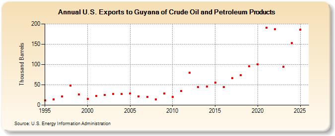 U.S. Exports to Guyana of Crude Oil and Petroleum Products (Thousand Barrels)