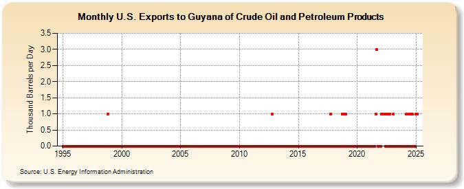 U.S. Exports to Guyana of Crude Oil and Petroleum Products (Thousand Barrels per Day)