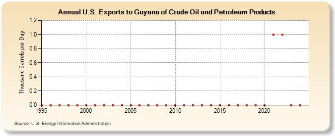 U.S. Exports to Guyana of Crude Oil and Petroleum Products (Thousand Barrels per Day)