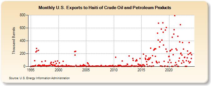 U.S. Exports to Haiti of Crude Oil and Petroleum Products (Thousand Barrels)