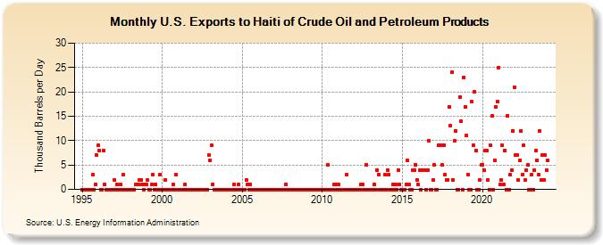 U.S. Exports to Haiti of Crude Oil and Petroleum Products (Thousand Barrels per Day)