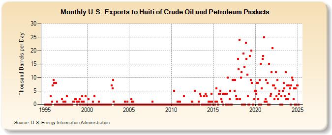 U.S. Exports to Haiti of Crude Oil and Petroleum Products (Thousand Barrels per Day)