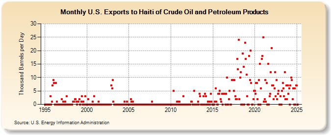 U.S. Exports to Haiti of Crude Oil and Petroleum Products (Thousand Barrels per Day)