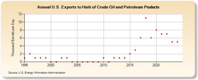 U.S. Exports to Haiti of Crude Oil and Petroleum Products (Thousand Barrels per Day)