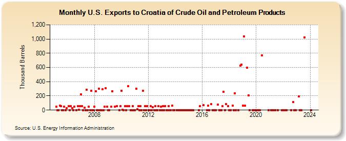 U.S. Exports to Croatia of Crude Oil and Petroleum Products (Thousand Barrels)