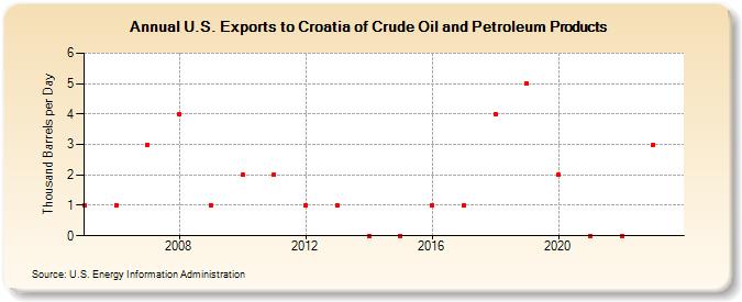 U.S. Exports to Croatia of Crude Oil and Petroleum Products (Thousand Barrels per Day)