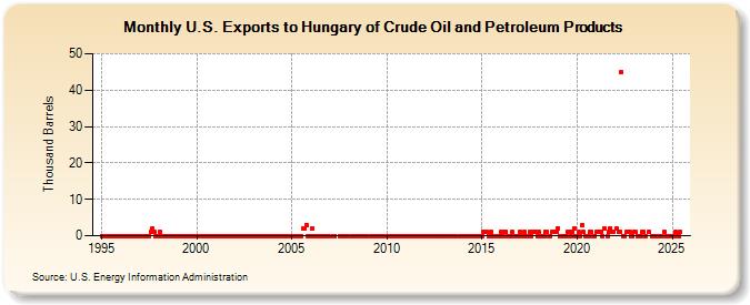 U.S. Exports to Hungary of Crude Oil and Petroleum Products (Thousand Barrels)