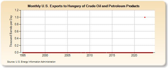U.S. Exports to Hungary of Crude Oil and Petroleum Products (Thousand Barrels per Day)