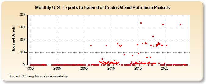 U.S. Exports to Iceland of Crude Oil and Petroleum Products (Thousand Barrels)