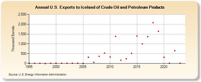 U.S. Exports to Iceland of Crude Oil and Petroleum Products (Thousand Barrels)