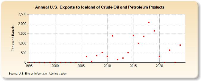 U.S. Exports to Iceland of Crude Oil and Petroleum Products (Thousand Barrels)