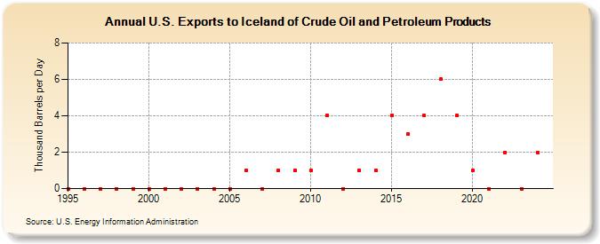 U.S. Exports to Iceland of Crude Oil and Petroleum Products (Thousand Barrels per Day)