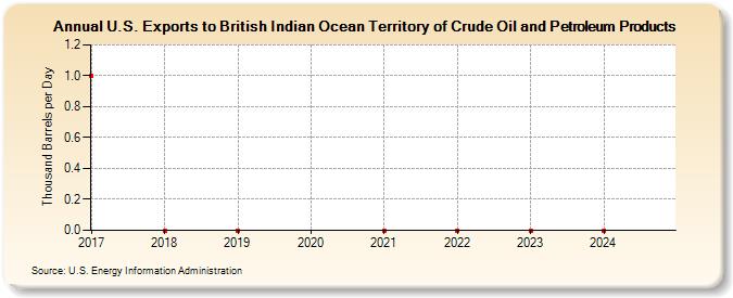 U.S. Exports to British Indian Ocean Territory of Crude Oil and Petroleum Products (Thousand Barrels per Day)