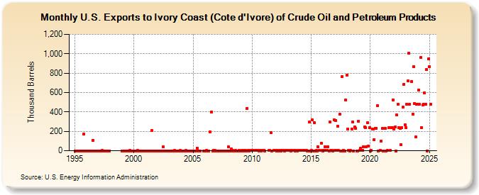 U.S. Exports to Ivory Coast (Cote d