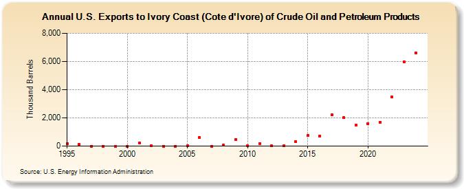 U.S. Exports to Ivory Coast (Cote d