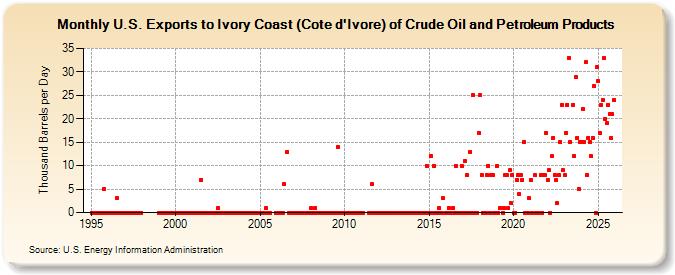 U.S. Exports to Ivory Coast (Cote d