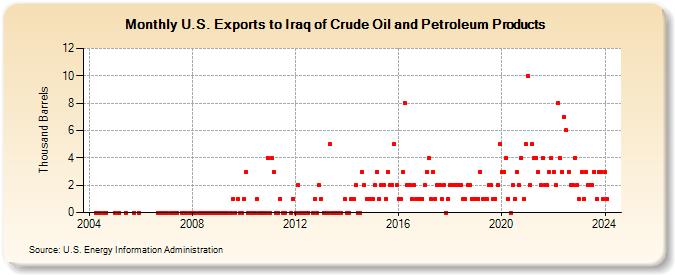 U.S. Exports to Iraq of Crude Oil and Petroleum Products (Thousand Barrels)