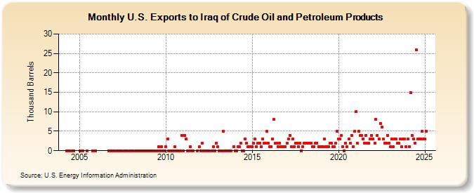 U.S. Exports to Iraq of Crude Oil and Petroleum Products (Thousand Barrels)